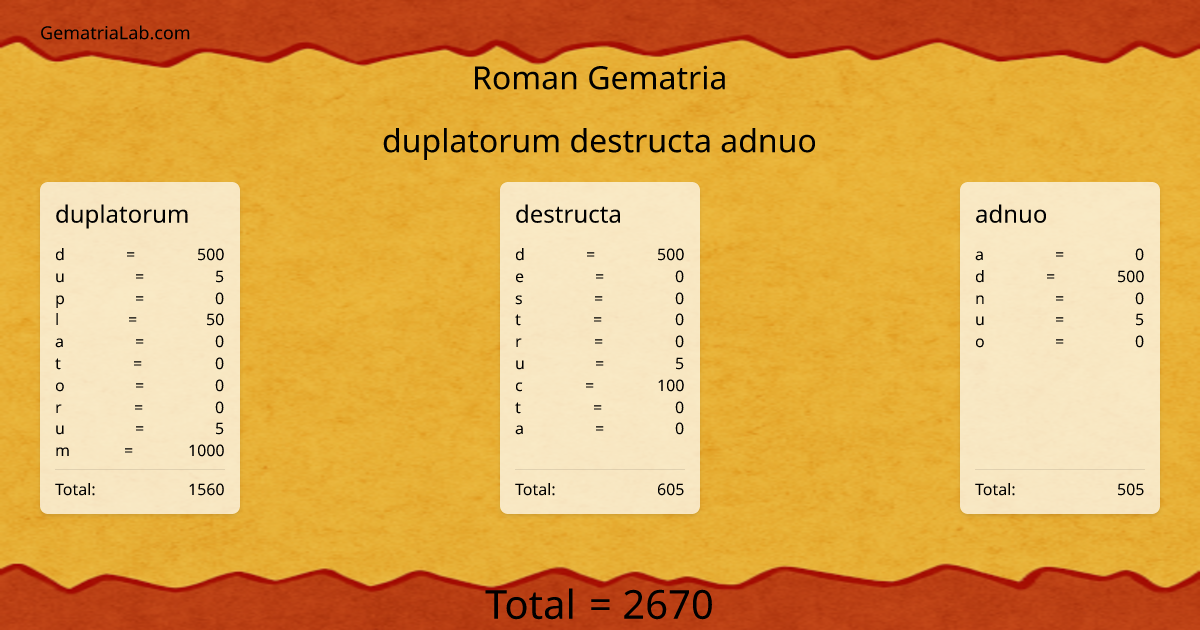 duplatorum destructa adnuo in roman Gematria